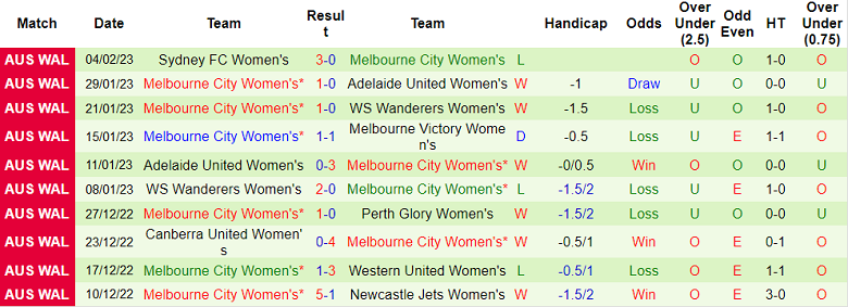 Nhận định, soi kèo nữ Western United vs nữ Melbourne City, 10h25 ngày 11/2 - Ảnh 2