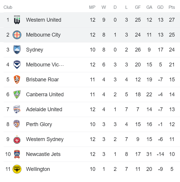 Nhận định, soi kèo nữ Western United vs nữ Melbourne City, 10h25 ngày 11/2 - Ảnh 4