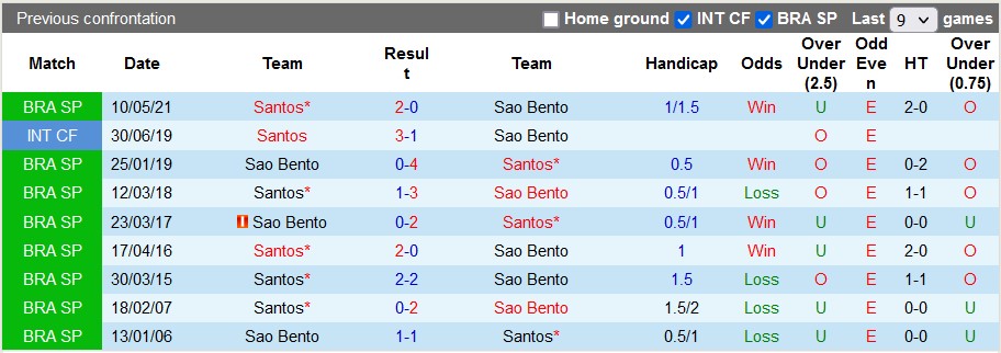 Nhận định, soi kèo Santos vs Sao Bento, 7h35 ngày 9/2 - Ảnh 3