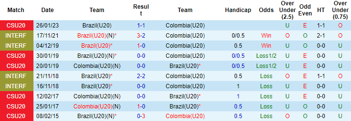 Nhận định, soi kèo U20 Colombia vs U20 Brazil, 8h ngày 10/2 - Ảnh 3