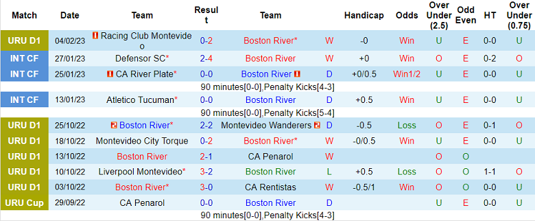 Phân tích kèo hiệp 1 Boston River vs Zamora, 7h ngày 10/2 - Ảnh 1