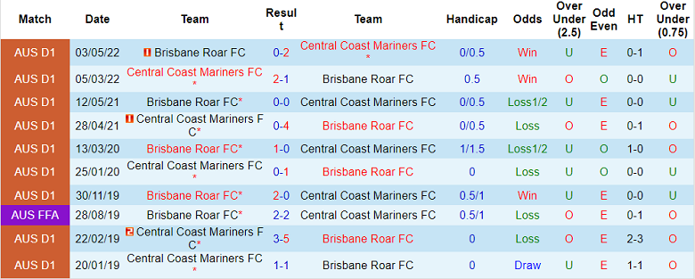 Phân tích kèo hiệp 1 Brisbane Roar vs Central Coast, 15h45 ngày 10/2 - Ảnh 3