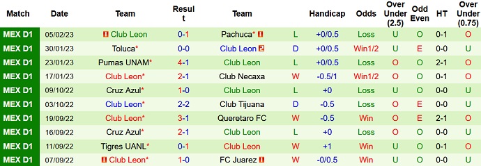 Phân tích kèo hiệp 1 Querétaro vs León, 8h05 ngày 10/2 - Ảnh 2