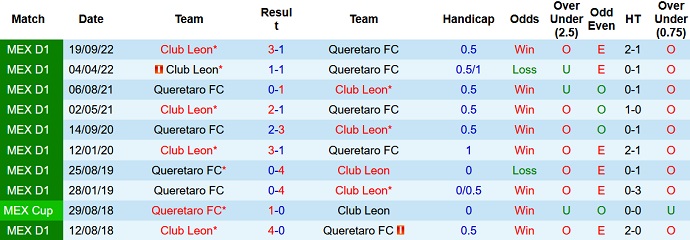 Phân tích kèo hiệp 1 Querétaro vs León, 8h05 ngày 10/2 - Ảnh 3