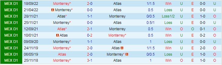 Soi bảng dự đoán tỷ số chính xác Atlas vs Monterrey, 10h05 ngày 10/2 - Ảnh 4