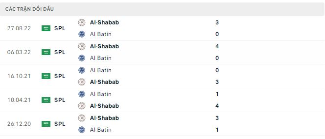  Soi kèo tài xỉu Al Batin vs Al-Shabab hôm nay, 20h ngày 9/2 - Ảnh 2