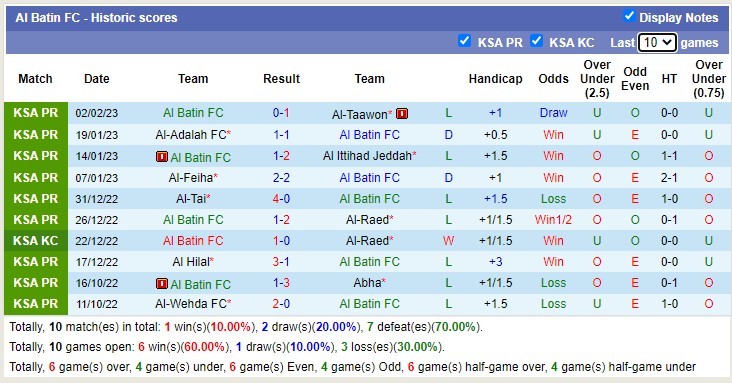 Soi kèo tài xỉu Al Batin vs Shabab hôm nay, 20h ngày 9/2 - Ảnh 1