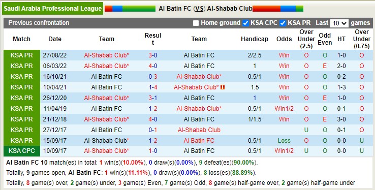 Soi kèo tài xỉu Al Batin vs Shabab hôm nay, 20h ngày 9/2 - Ảnh 3