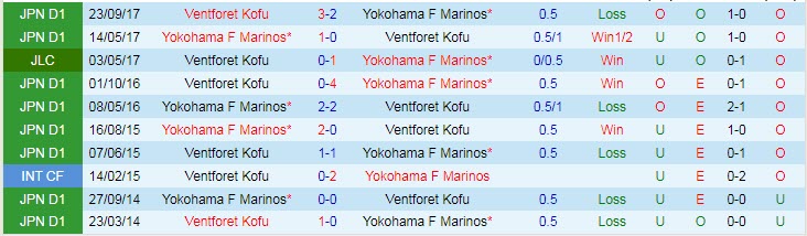 Biến động tỷ lệ kèo Yokohama Marinos vs Ventforet Kofu, 11h35 ngày 11/2 - Ảnh 4