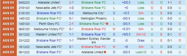 Dự đoán, soi kèo thẻ vàng Brisbane Roar vs Central Coast, 15h45 ngày 10/2 - Ảnh 1