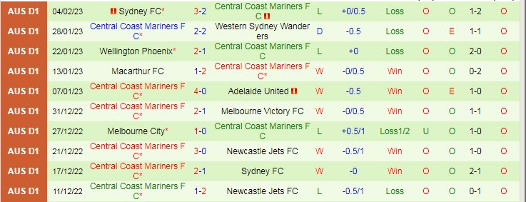 Dự đoán, soi kèo thẻ vàng Brisbane Roar vs Central Coast, 15h45 ngày 10/2 - Ảnh 2