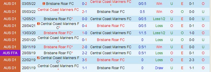 Dự đoán, soi kèo thẻ vàng Brisbane Roar vs Central Coast, 15h45 ngày 10/2 - Ảnh 3
