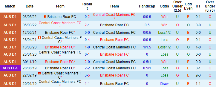 Lịch sử đối đầu Brisbane Roar vs Central Coast, 15h45 ngày 10/2 - Ảnh 3