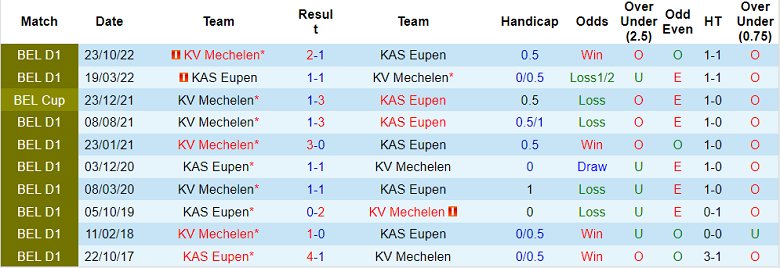 Nhận định, dự đoán Eupen vs Mechelen, 2h45 ngày 11/2 - Ảnh 3