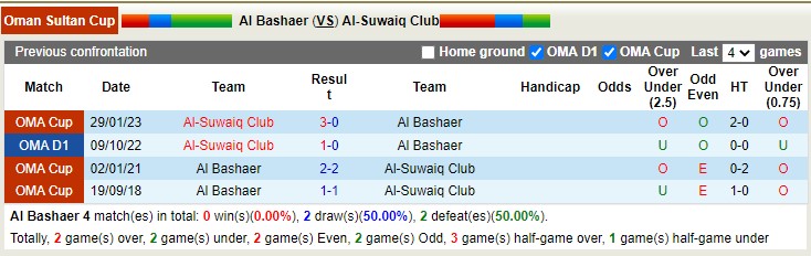 Nhận định, soi kèo Al Bashair vs Suwaiq, 20h15 ngày 10/2 - Ảnh 3