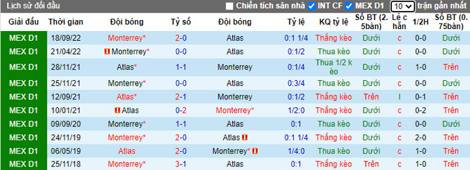Nhận định, soi kèo Atlas vs Monterrey, 10h05 ngày 10/2 - Ảnh 3
