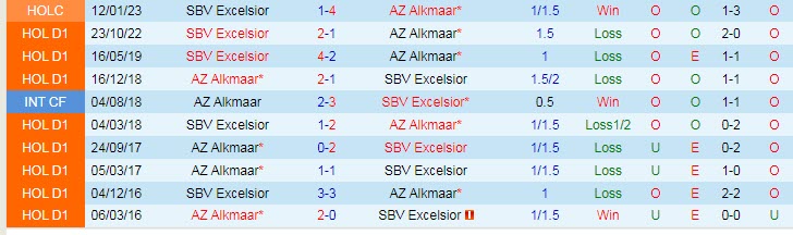 Nhận định, soi kèo AZ Alkmaar vs Excelsior, 2h ngày 11/2 - Ảnh 3