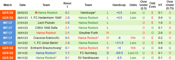 Nhận định, soi kèo Bielefeld vs Hansa Rostock, 0h30 ngày 11/2 - Ảnh 6