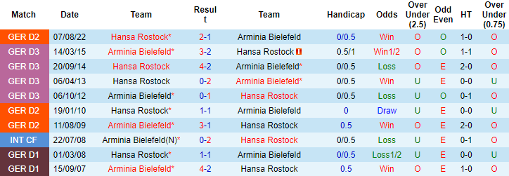 Nhận định, soi kèo Bielefeld vs Hansa Rostock, 0h30 ngày 11/2 - Ảnh 7