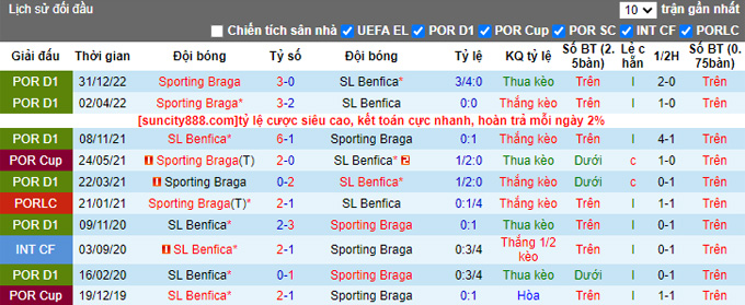 Nhận định, soi kèo Braga vs Benfica, 3h30 ngày 10/2 - Ảnh 3