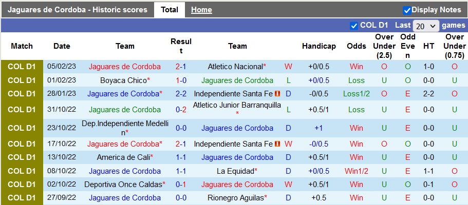 Nhận định, soi kèo Jaguares Córdoba vs Bucaramanga, 8h10 ngày 11/2 - Ảnh 1