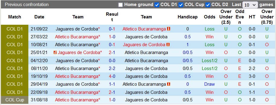 Nhận định, soi kèo Jaguares Córdoba vs Bucaramanga, 8h10 ngày 11/2 - Ảnh 3