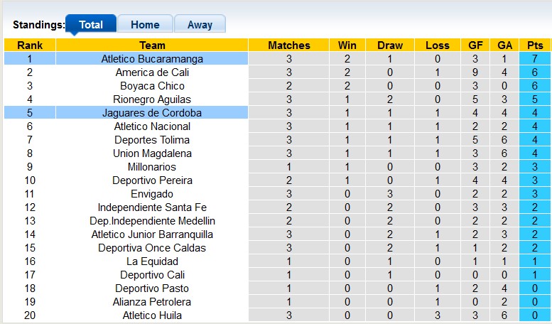 Nhận định, soi kèo Jaguares Córdoba vs Bucaramanga, 8h10 ngày 11/2 - Ảnh 4