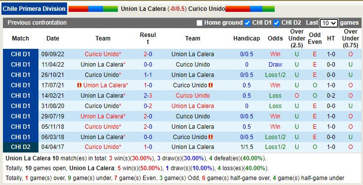 Nhận định, soi kèo La Calera vs Curicó Unido, 7h ngày 11/2 - Ảnh 3
