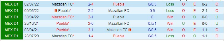 Nhận định, soi kèo Puebla vs Mazatlan, 8h ngày 11/2 - Ảnh 3