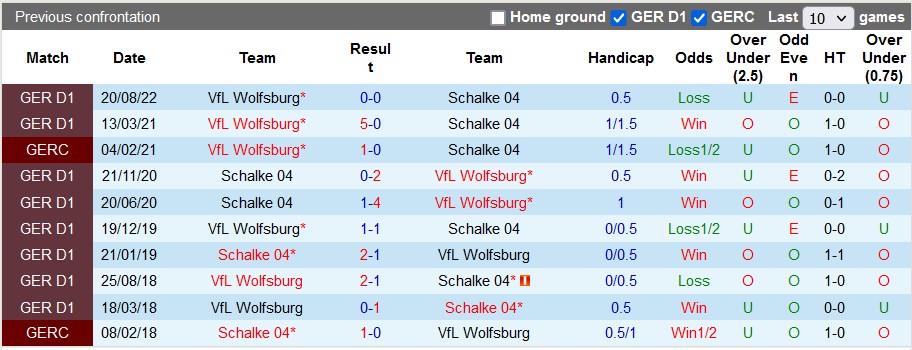 Nhận định, soi kèo Schalke vs Wolfsburg, 2h30 ngày 11/2 - Ảnh 3