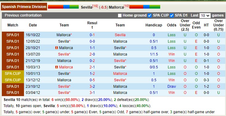 Nhận định, soi kèo Sevilla vs Mallorca, 0h30 ngày 12/2 - Ảnh 4