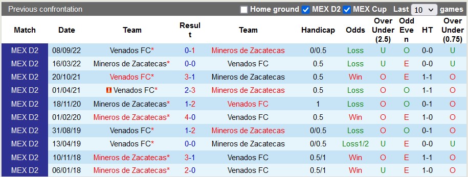 Nhận định, soi kèo Zacatecas vs Venados Yucatan, 6h ngày 11/2 - Ảnh 3