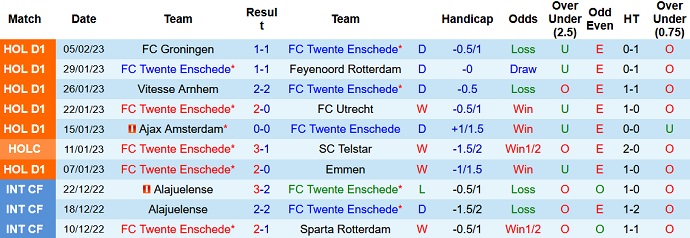 Phân tích kèo hiệp 1 Twente vs Ajax, 0h45 ngày 10/2 - Ảnh 1
