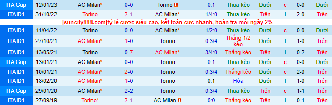 Soi bảng dự đoán tỷ số chính xác AC Milan vs Torino, 2h45 ngày 11/2 - Ảnh 2