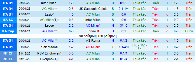 Soi bảng dự đoán tỷ số chính xác AC Milan vs Torino, 2h45 ngày 11/2 - Ảnh 3