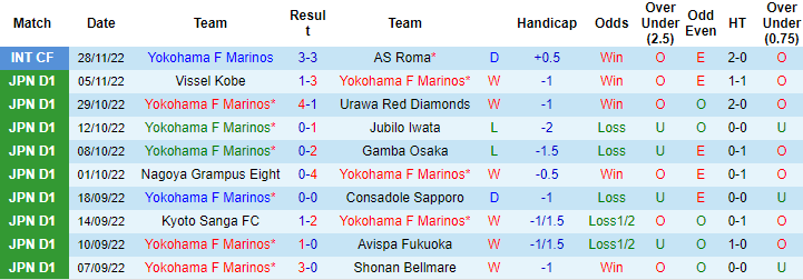 Soi bảng dự đoán tỷ số chính xác Yokohama Marinos vs Ventforet Kofu, 11h35 ngày 11/2 - Ảnh 2