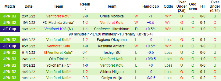 Soi bảng dự đoán tỷ số chính xác Yokohama Marinos vs Ventforet Kofu, 11h35 ngày 11/2 - Ảnh 3