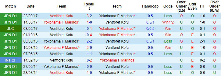 Soi bảng dự đoán tỷ số chính xác Yokohama Marinos vs Ventforet Kofu, 11h35 ngày 11/2 - Ảnh 4