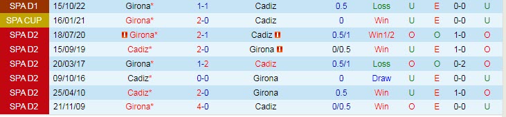 Soi kèo chẵn/ lẻ Cadiz vs Girona, 3h ngày 11/2 - Ảnh 4