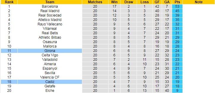 Soi kèo chẵn/ lẻ Cadiz vs Girona, 3h ngày 11/2 - Ảnh 5