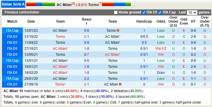 Soi kèo phạt góc AC Milan vs Torino, 2h45 ngày 11/2 - Ảnh 3