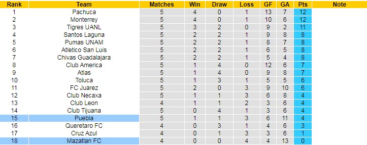 Soi kèo phạt góc Puebla vs Mazatlan, 8h ngày 11/2 - Ảnh 4