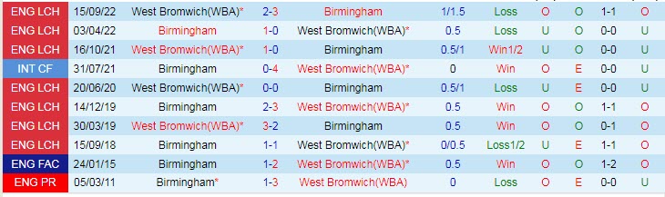 Soi kèo rung bàn thắng Birmingham vs West Brom, 3h ngày 11/2 - Ảnh 3