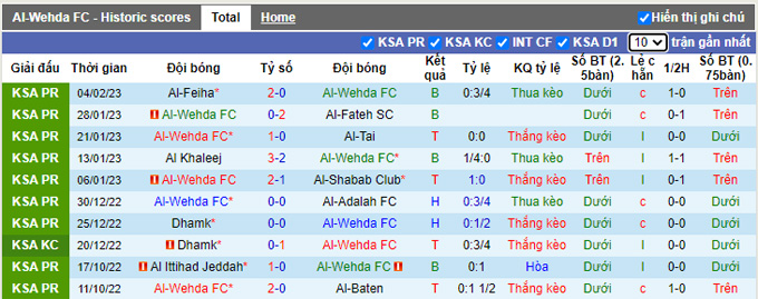 Soi kèo tài xỉu Al-Wehda vs Al-Nassr hôm nay, 0h30 ngày 10/2 - Ảnh 2