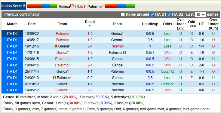 Soi kèo tài xỉu Genoa vs Palermo hôm nay, 2h30 ngày 11/2 - Ảnh 3