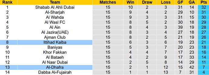 Nhận định, soi kèo Al Dhafra vs Kalba, 20h30 ngày 10/2 - Ảnh 4