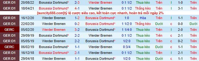 Nhận định, soi kèo Bremen vs Dortmund, 21h30 ngày 11/2 - Ảnh 1