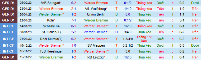 Nhận định, soi kèo Bremen vs Dortmund, 21h30 ngày 11/2 - Ảnh 2