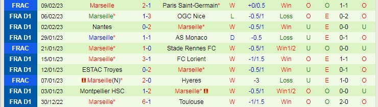 Nhận định, soi kèo Clermont Foot vs Marseille, 3h ngày 12/2 - Ảnh 2