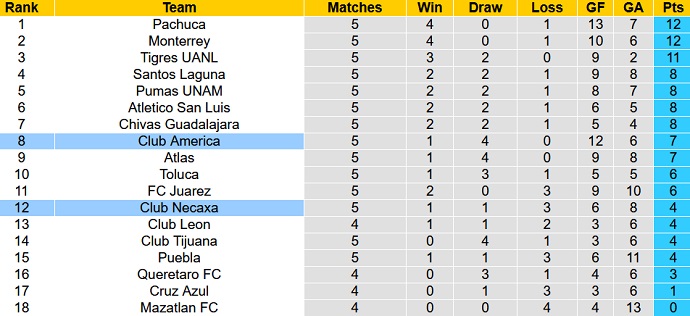 Nhận định, soi kèo Club América vs Necaxa, 6h00 ngày 12/2 - Ảnh 5